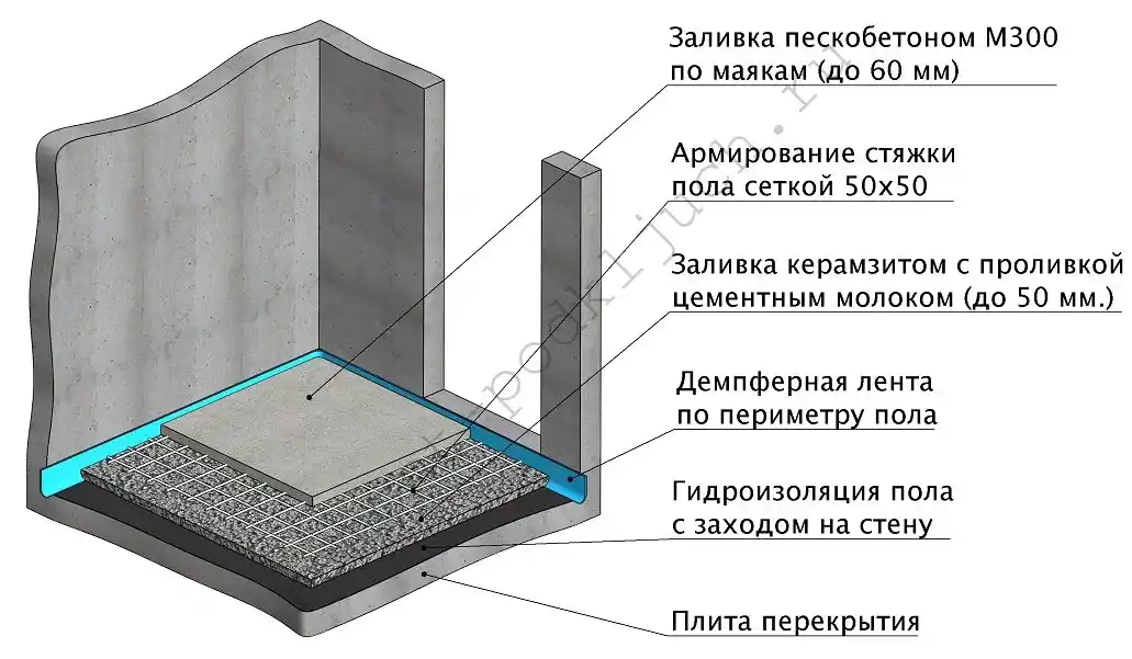 стяжка пола в новостройке — цена за квадратный метр